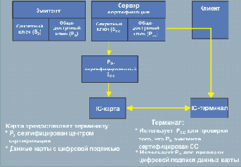 - EMV